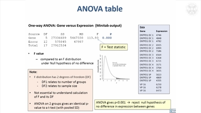 p value table anova