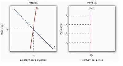 long run aggregate demand curve