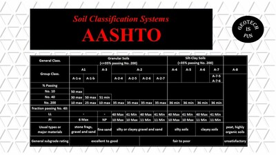 Soil Classification using AASHTO - BYU-Idaho