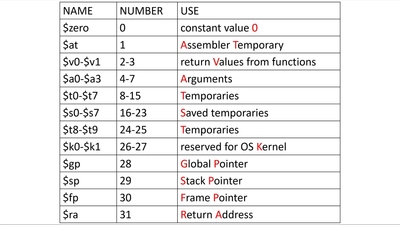 MIPS Register Naming Conventions - Illinois Media Space