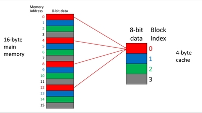 Spatial Locality: Multi-byte cache blocks - Illinois Media Space