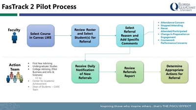 Fastrack 2 Project - Florida Gulf Coast University